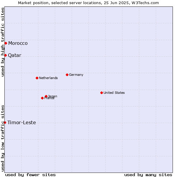 Market position of Morocco vs. Qatar vs. Timor-Leste