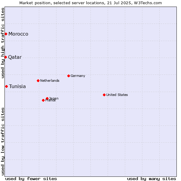 Market position of Tunisia vs. Morocco vs. Qatar