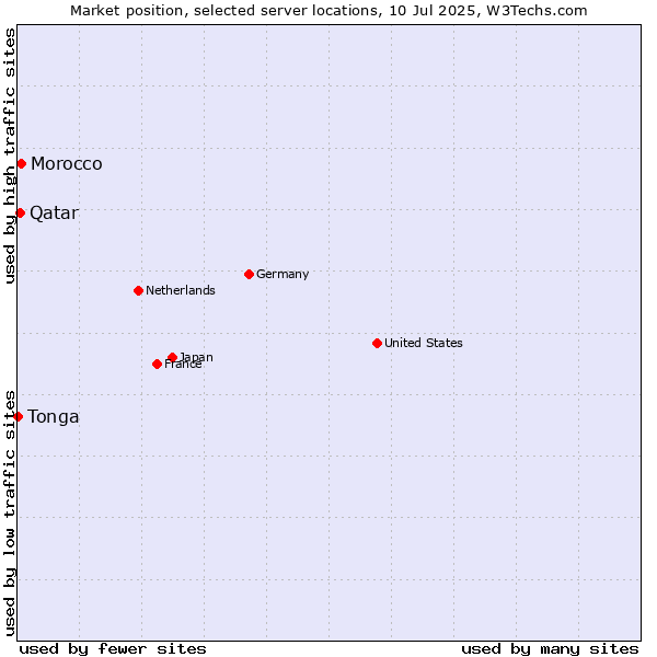 Market position of Morocco vs. Qatar vs. Tonga