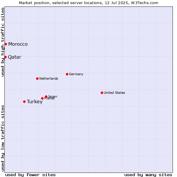 Market position of Turkey vs. Morocco vs. Qatar