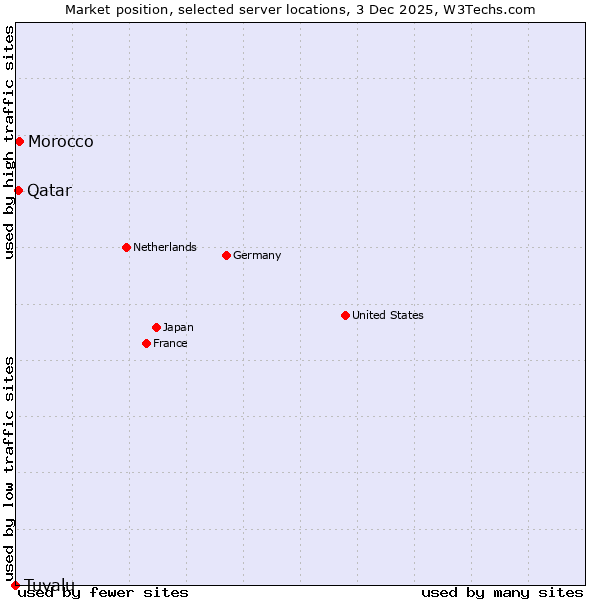 Market position of Morocco vs. Qatar vs. Tuvalu
