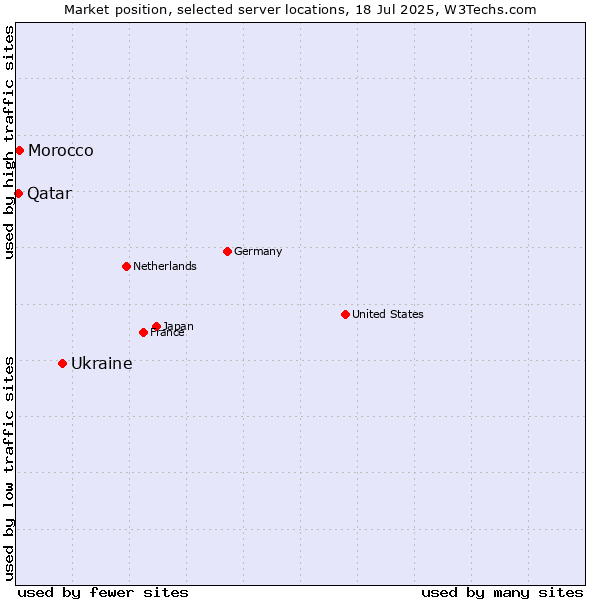 Market position of Ukraine vs. Morocco vs. Qatar