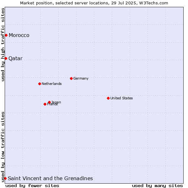 Market position of Morocco vs. Qatar vs. Saint Vincent and the Grenadines