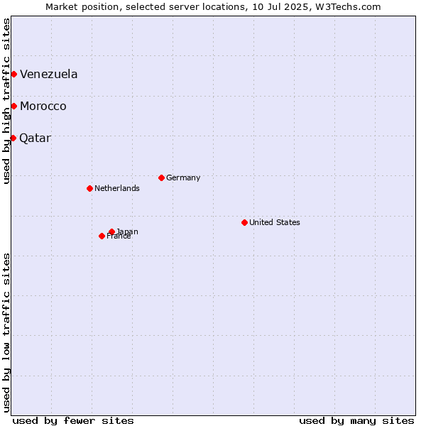 Market position of Morocco vs. Venezuela vs. Qatar