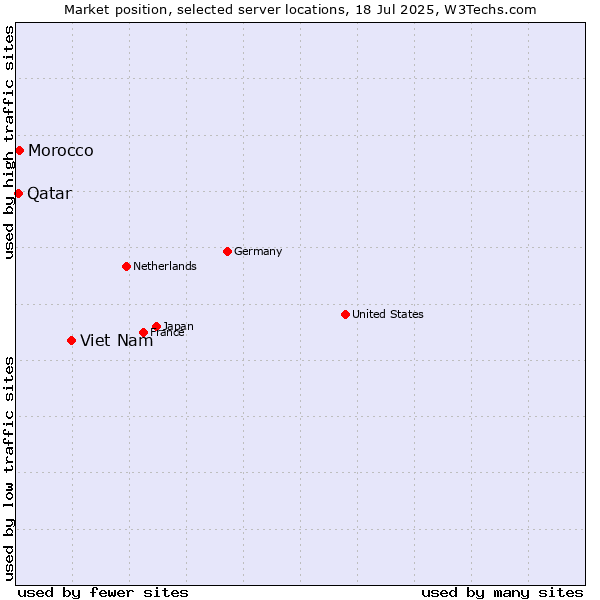 Market position of Viet Nam vs. Morocco vs. Qatar