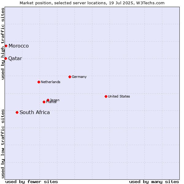 Market position of South Africa vs. Morocco vs. Qatar
