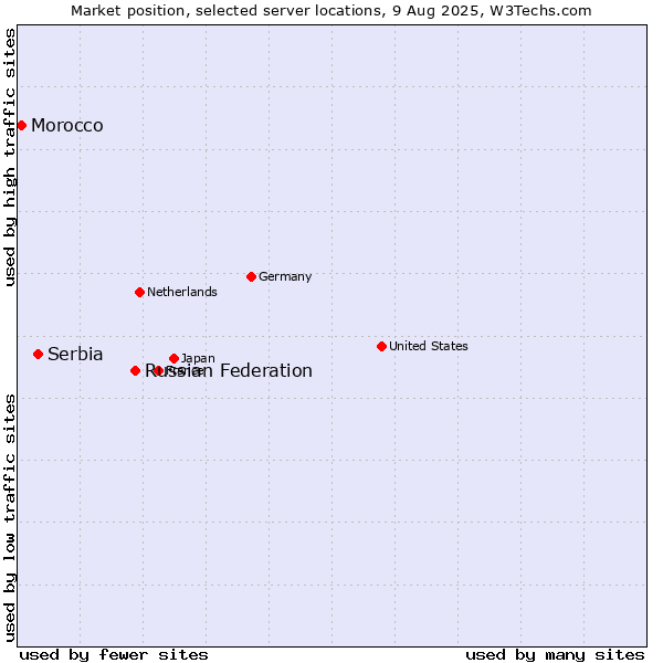 Market position of Russian Federation vs. Serbia vs. Morocco