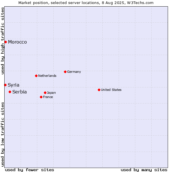 Market position of Serbia vs. Morocco vs. Syria