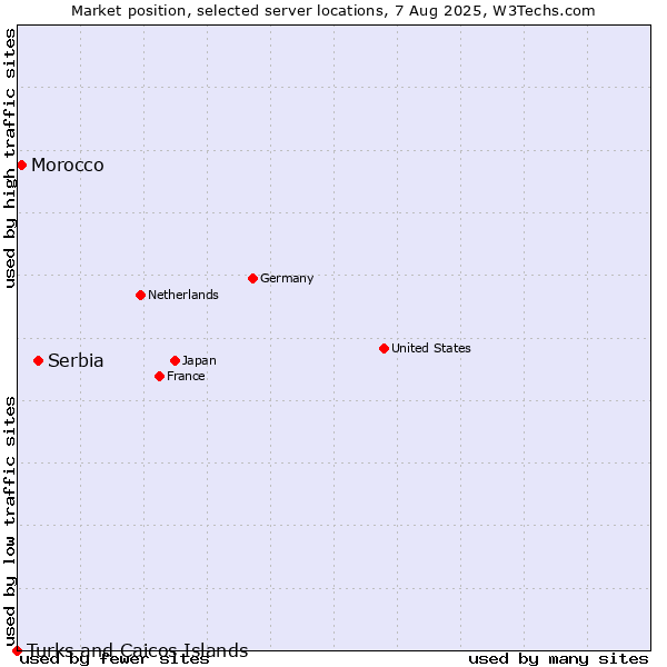 Market position of Serbia vs. Morocco vs. Turks and Caicos Islands