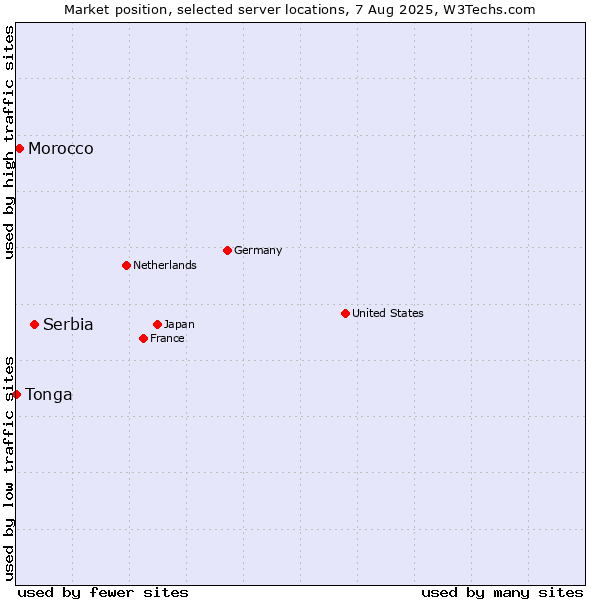 Market position of Serbia vs. Morocco vs. Tonga