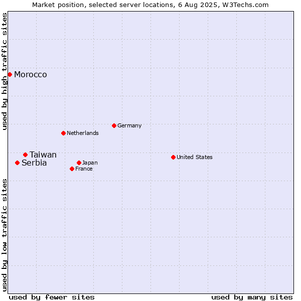 Market position of Taiwan vs. Serbia vs. Morocco