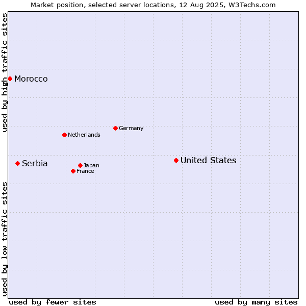 Market position of United States vs. Serbia vs. Morocco