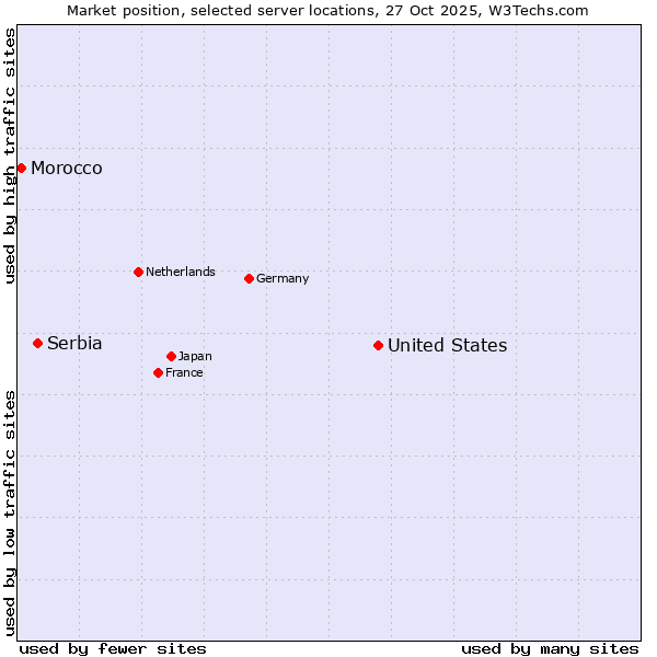 Market position of United States and territories vs. Serbia vs. Morocco