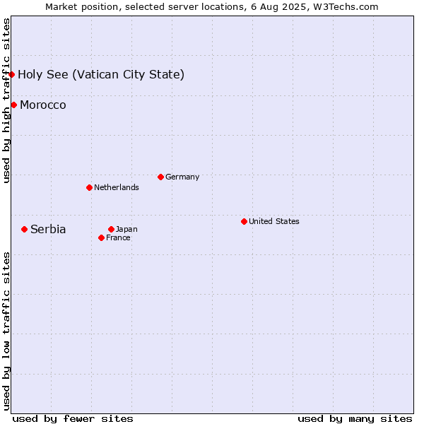 Market position of Serbia vs. Morocco vs. Holy See (Vatican City State)