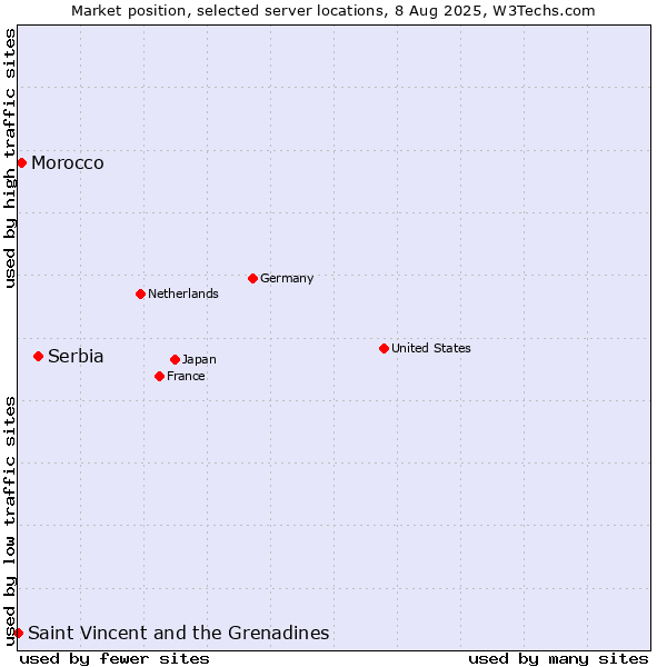 Market position of Serbia vs. Morocco vs. Saint Vincent and the Grenadines