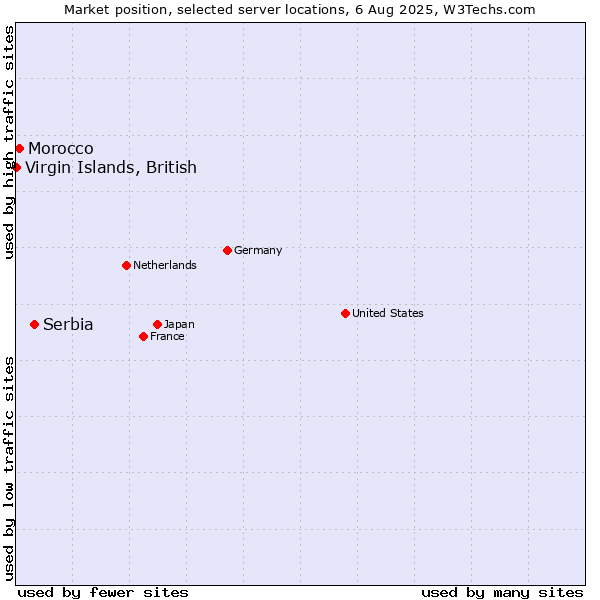 Market position of Serbia vs. Morocco vs. Virgin Islands, British