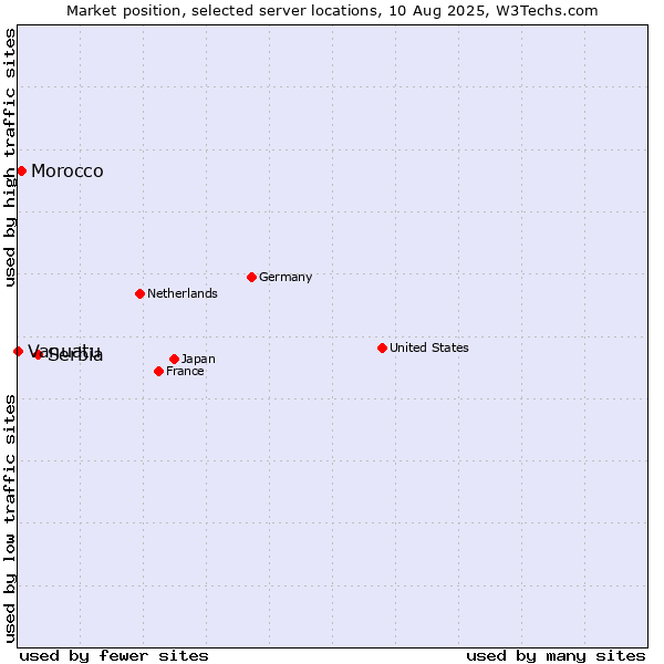 Market position of Serbia vs. Morocco vs. Vanuatu