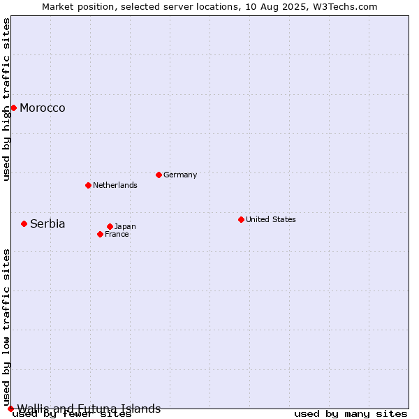 Market position of Serbia vs. Morocco vs. Wallis and Futuna Islands