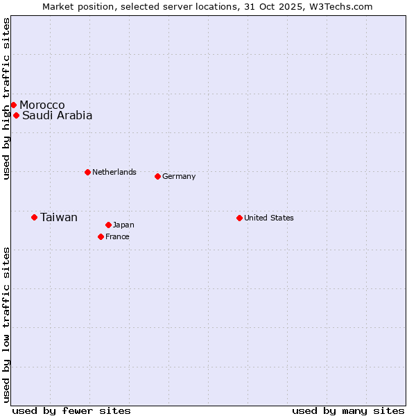 Market position of Taiwan vs. Saudi Arabia vs. Morocco