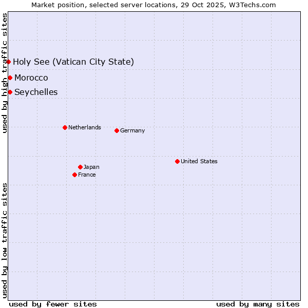 Market position of Seychelles vs. Morocco vs. Holy See (Vatican City State)
