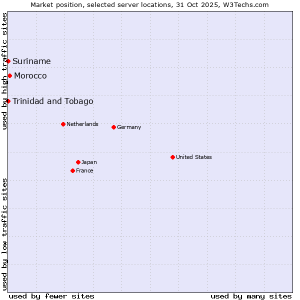Market position of Morocco vs. Trinidad and Tobago vs. Suriname