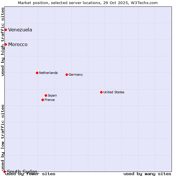 Market position of Morocco vs. Venezuela vs. South Sudan