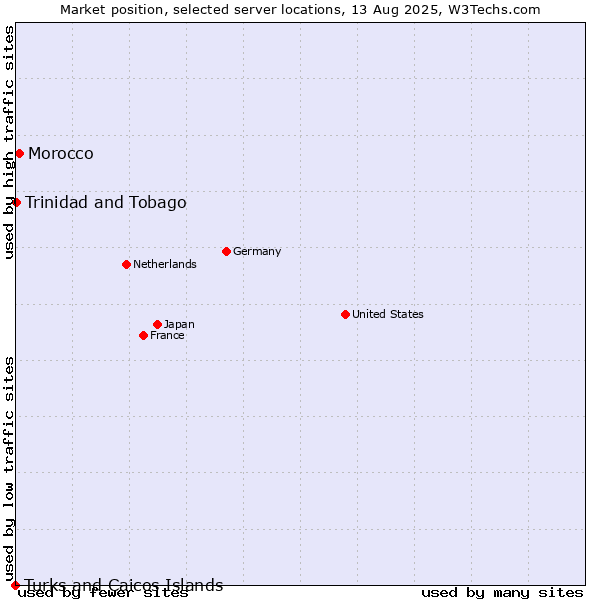 Market position of Morocco vs. Trinidad and Tobago vs. Turks and Caicos Islands