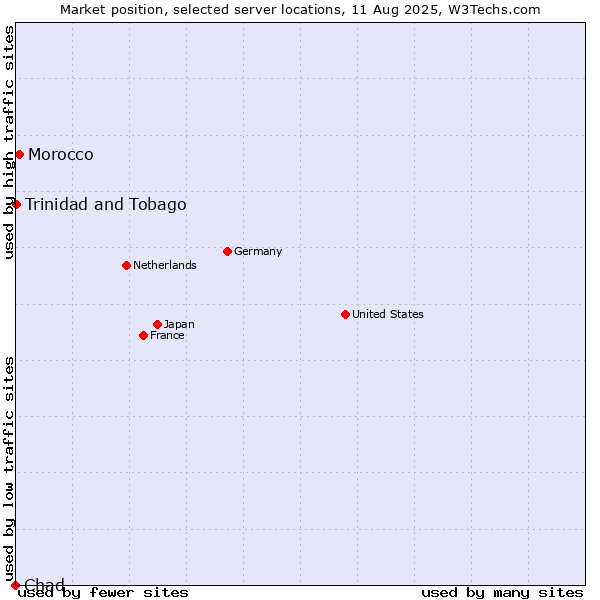 Market position of Morocco vs. Trinidad and Tobago vs. Chad