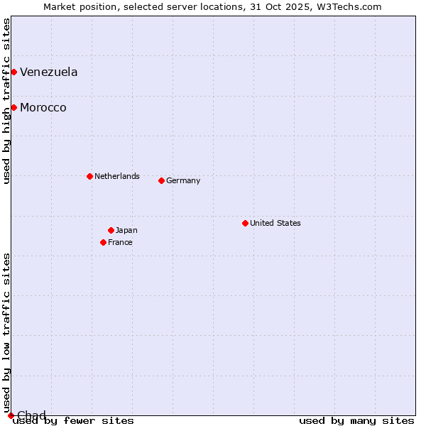 Market position of Morocco vs. Venezuela vs. Chad