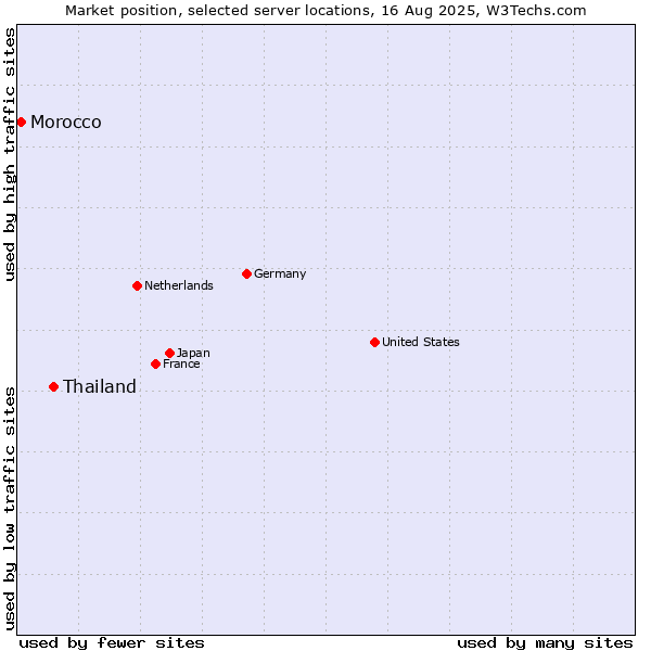 Market position of Thailand vs. Morocco