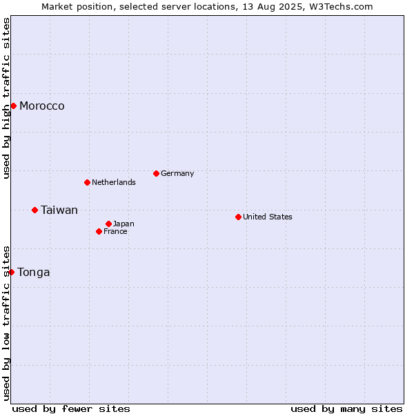 Market position of Taiwan vs. Morocco vs. Tonga