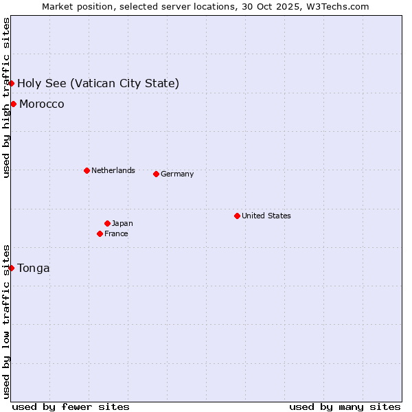 Market position of Morocco vs. Holy See (Vatican City State) vs. Tonga