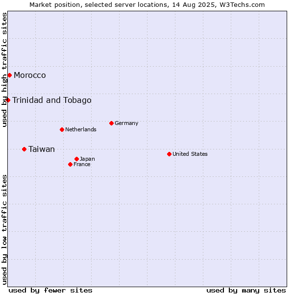 Market position of Taiwan vs. Morocco vs. Trinidad and Tobago