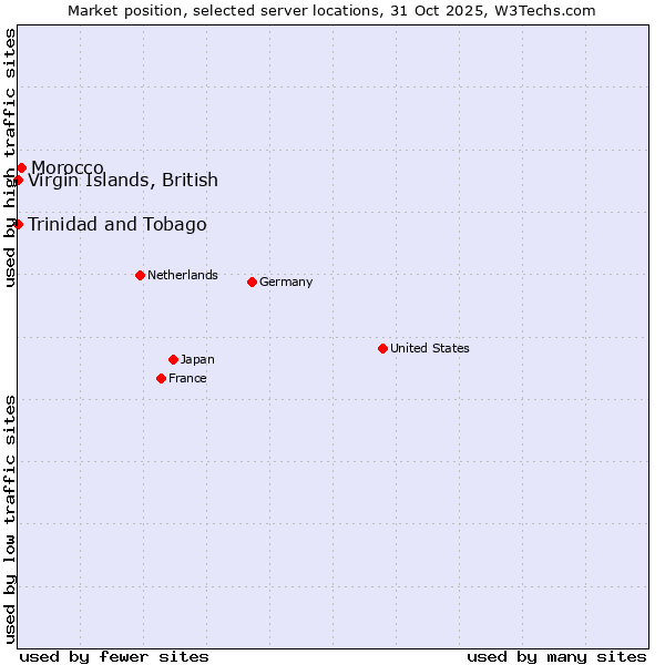 Market position of Morocco vs. Trinidad and Tobago vs. Virgin Islands, British