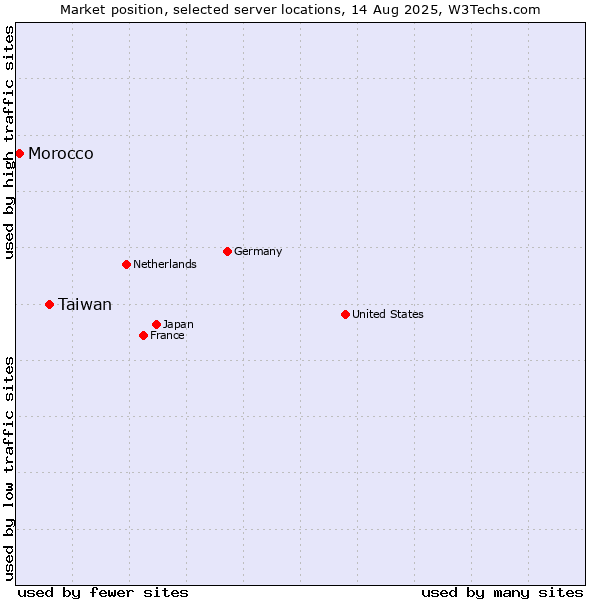 Market position of Taiwan vs. Morocco