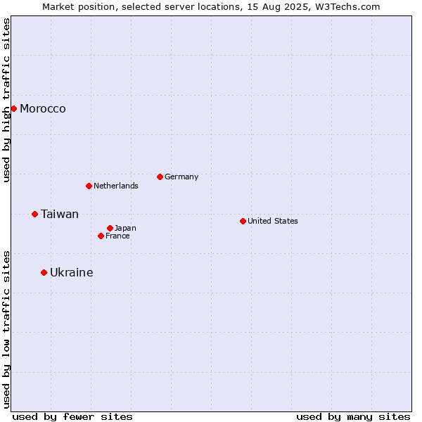 Market position of Ukraine vs. Taiwan vs. Morocco