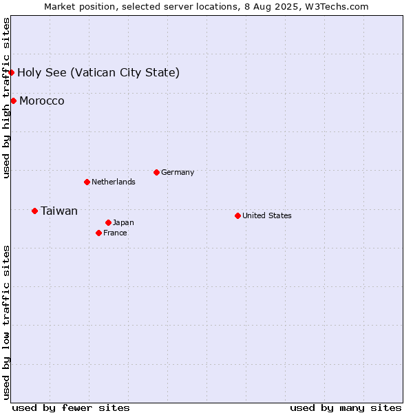 Market position of Taiwan vs. Morocco vs. Holy See (Vatican City State)