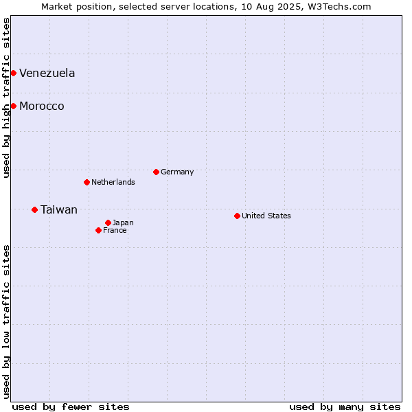 Market position of Taiwan vs. Morocco vs. Venezuela