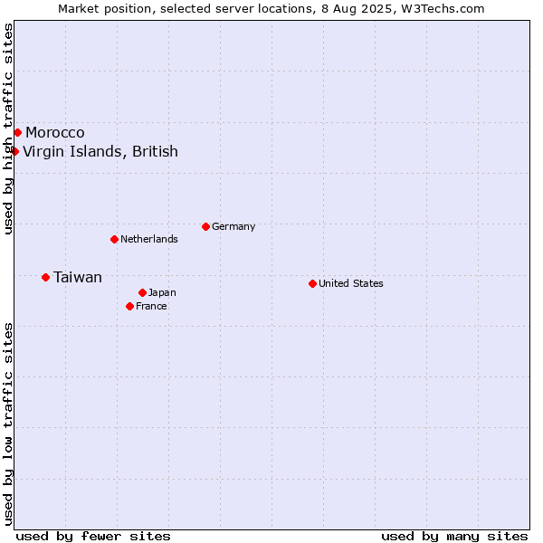 Market position of Taiwan vs. Morocco vs. Virgin Islands, British