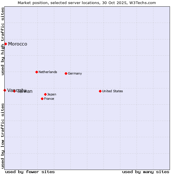 Market position of Taiwan vs. Morocco vs. Vanuatu