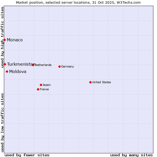 Market position of Moldova vs. Turkmenistan vs. Monaco