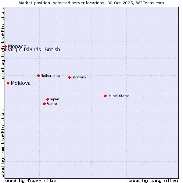 Market position of Moldova vs. Monaco vs. Virgin Islands, British