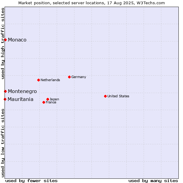 Market position of Montenegro vs. Monaco vs. Mauritania