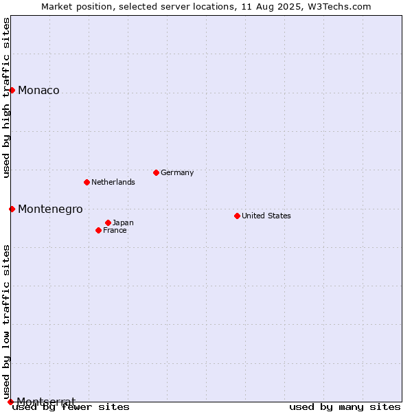 Market position of Montenegro vs. Monaco vs. Montserrat