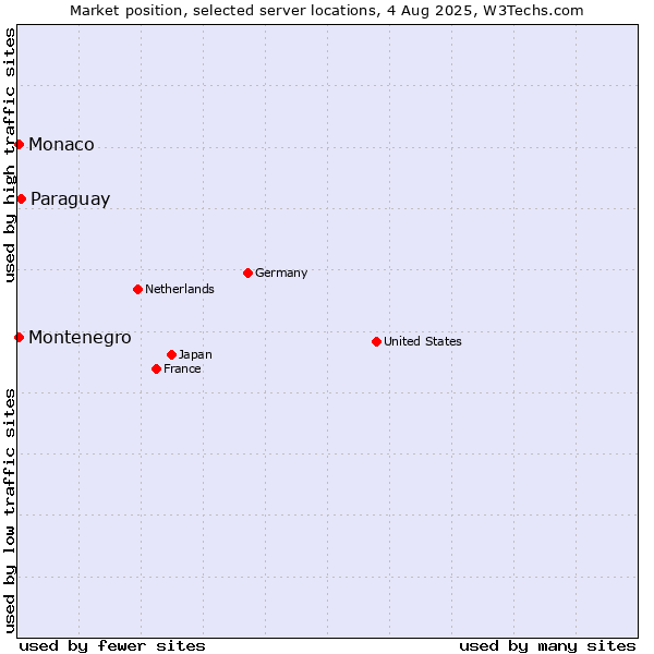 Market position of Paraguay vs. Montenegro vs. Monaco