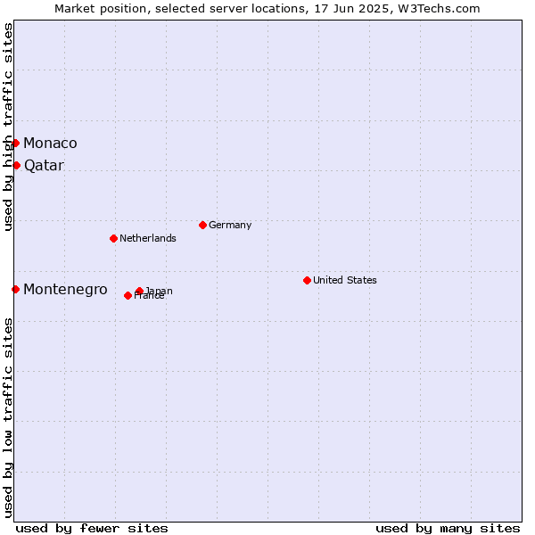 Market position of Qatar vs. Montenegro vs. Monaco