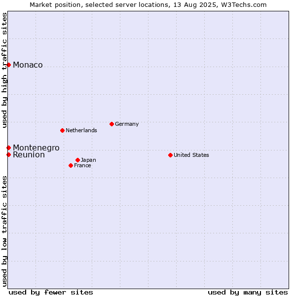 Market position of Reunion vs. Montenegro vs. Monaco