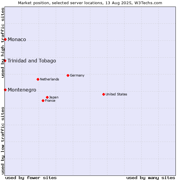 Market position of Montenegro vs. Monaco vs. Trinidad and Tobago