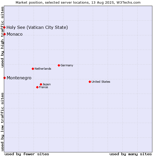 Market position of Montenegro vs. Monaco vs. Holy See (Vatican City State)