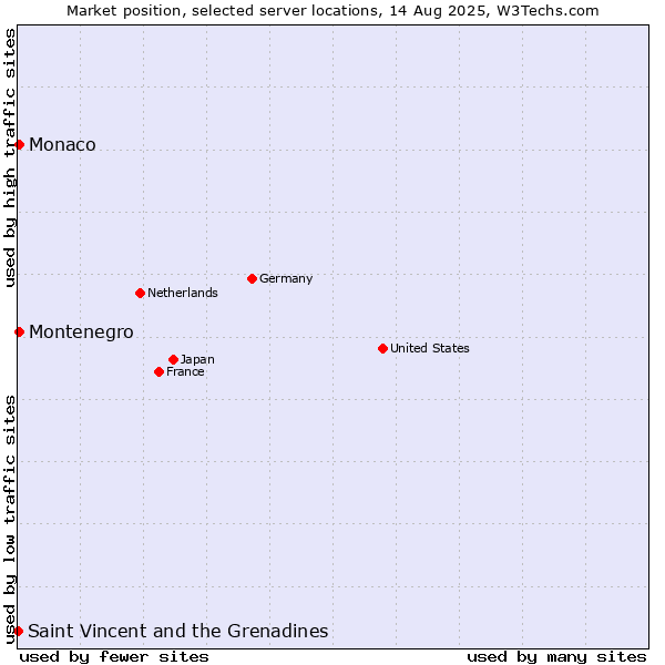 Market position of Montenegro vs. Monaco vs. Saint Vincent and the Grenadines